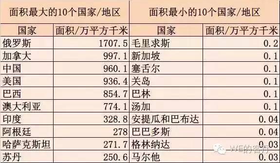 全球面积最小的国家是哪个?
