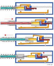 在动作开始时,枪管和枪机用机械结构闭锁在一起向后运动,经过一段预期