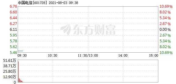 中国电信8月23日开盘跌停