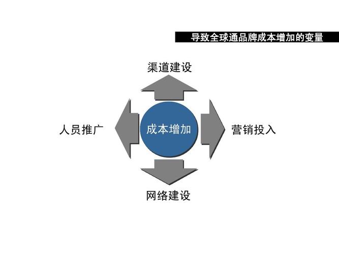 导致全球通品牌成本增加的变量 渠道建设 人员推广 成本增加 收益下降