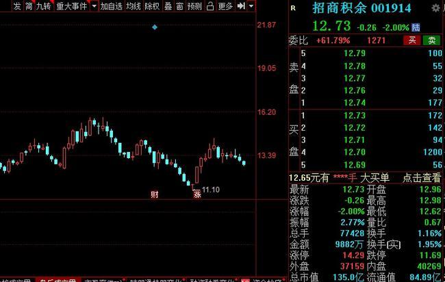 11%公司是全国首家文化传媒业上市公司,旗下的达晨创投是国內著名的