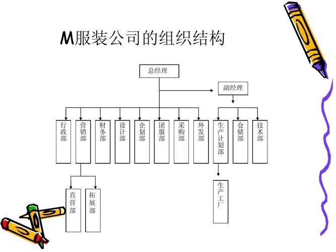erp m服装公司的组织结构 总经理 副经理 行 政 部 部 销 营 务 部 财