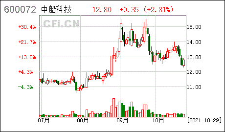中船科技中船科技股份有限公司全资子公司出售资产公告
