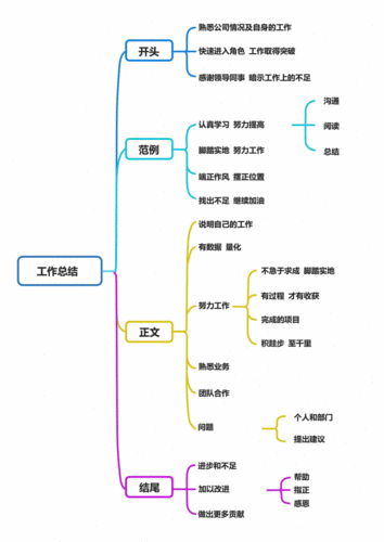 工作总结通用思维导图.docx 1页