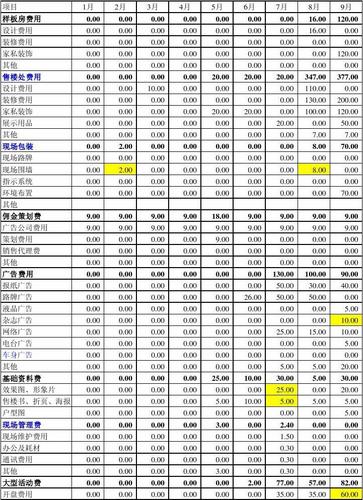 2012年南昌万科城营销费用预算汇总表