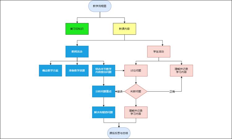 初中教学设计流程图怎么画?多种绘制方法讲解