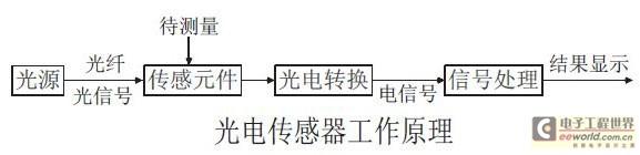 光纤传感器的分类及特点