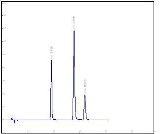 苯甲酸,山梨酸,糖精钠(0.04mg/ml)高效液相色谱图