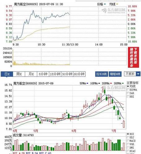 南方航空(600029)股票最新价格行情,实时走势图,股价分股票600029析