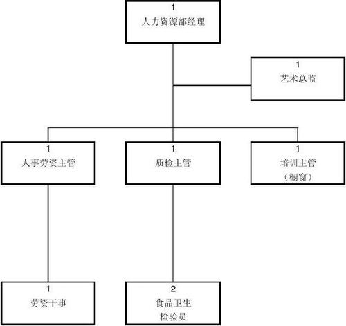 五星级酒店人力资源部组织机构及人员编制