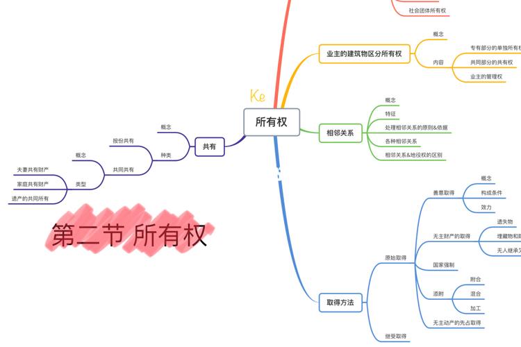 法学|民法笔记77思维导图94所有权_思维导图_学习