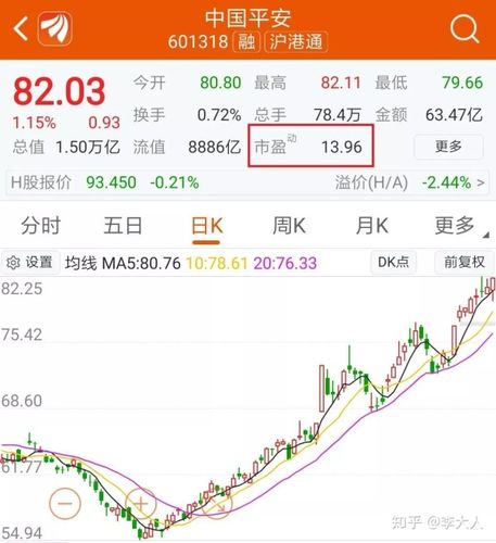 中国平安动态市盈率:13.96