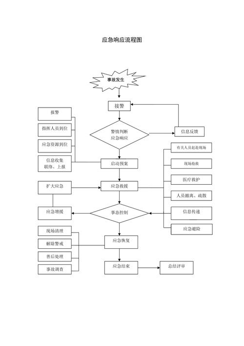 应急响应流程图