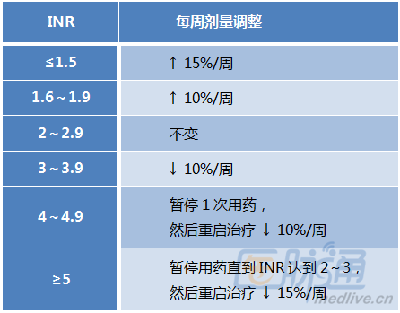 图2 noac和维生素k拮抗剂之间的转换   表4 inr超出治疗范围时,华法林