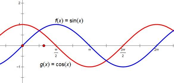 如图,y=sinx是蓝色的,y=cosx是红色的 利用图像