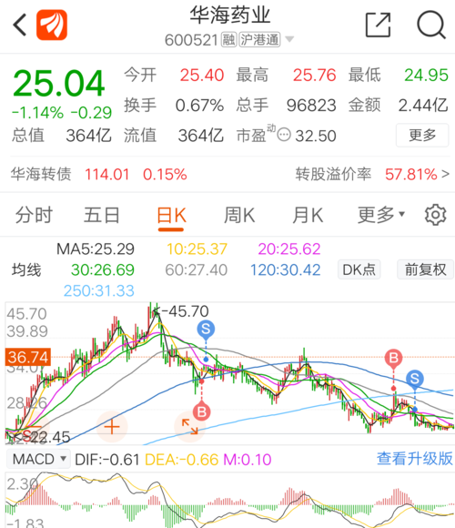 [晕]_华海药业(600521)股吧_东方财富网股吧
