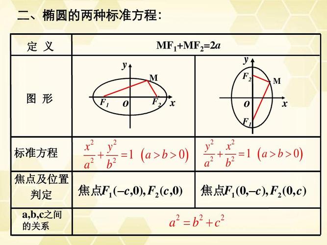 2.2《椭圆的几何性质》课件 新人教a版选修2-2