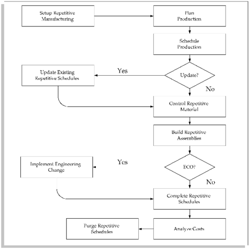 setting up repetitive manufacturing