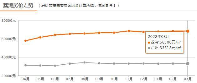 近4年,在广州买哪个板块最赚钱?|荔湾|萝岗|房价|芳村|海珠_网易订阅