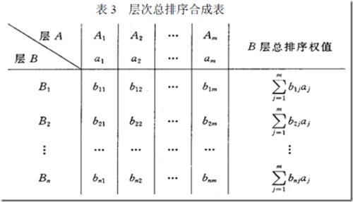 1,认为矩阵的一致性是可以接受的. 四,层次总排序及一致性检验