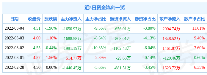 股票行情快报安徽建工3月4日主力资金净卖出165097万元
