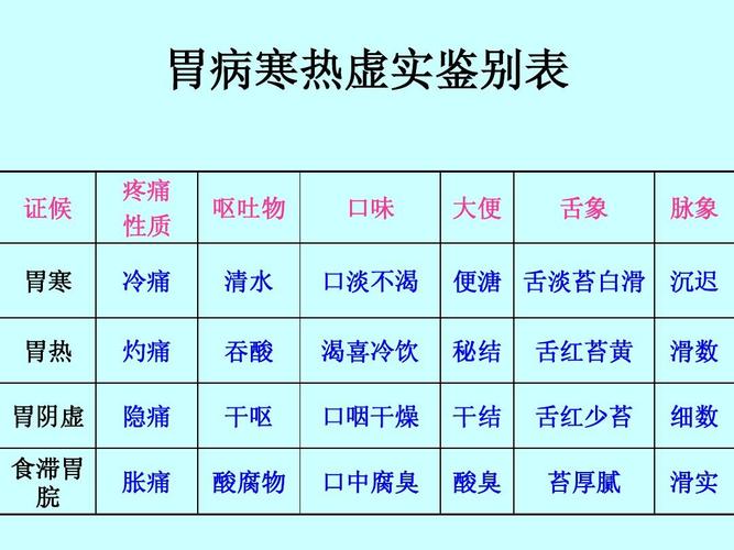 医学 中医诊断学课件完整版ppt  胃病寒热虚实鉴别表 证候 胃寒 胃热