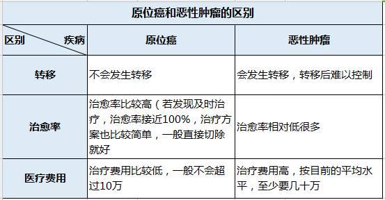 原位癌是早期恶性肿瘤吗