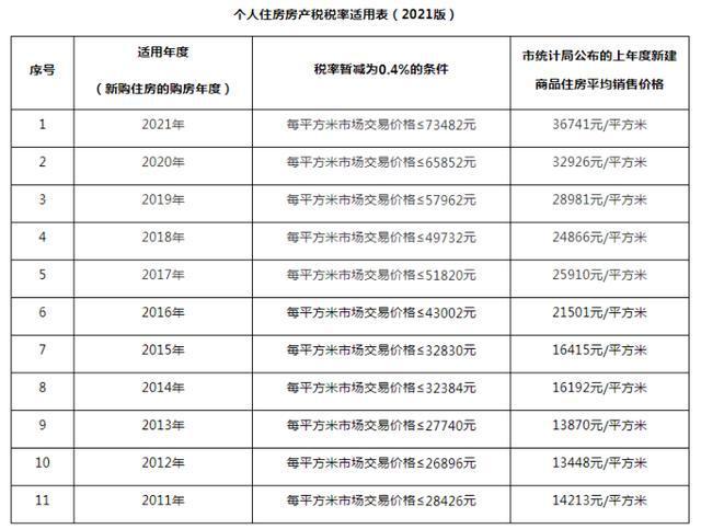 哪些城市开征房产税?开征房产税的城市房价是涨是跌?