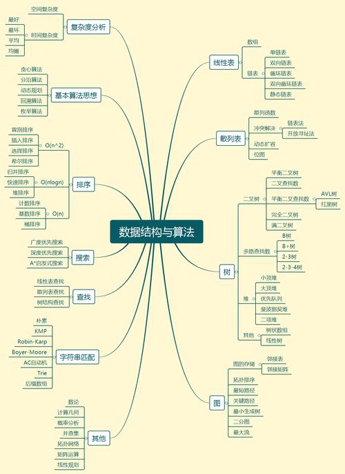 数据结构和算法思维导图