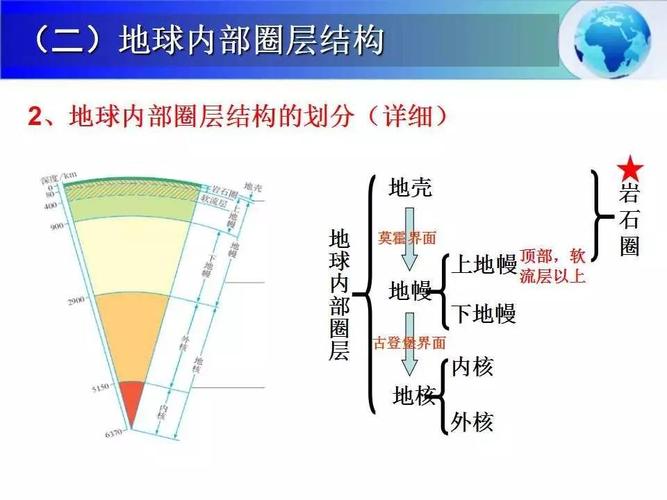 地球的圈层结构