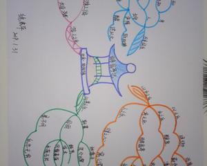 思维导图练习第二十一天 醉翁亭记