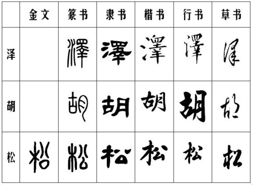 急需泽,胡,松三个字的甲骨文,金文,篆书,隶书,行书,草书的写法?