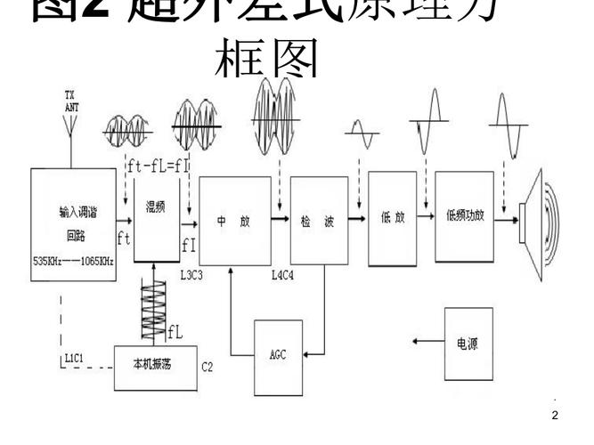 (推荐)超外差式收音机原理方框图