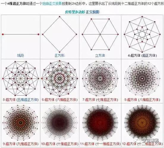 如何理解10维宇宙中的各个维度形象地解释