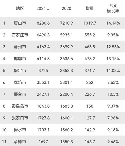 1亿元),邢台(2427.1亿元),秦皇
