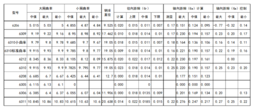 轴承间隙又称为轴承游隙,所谓轴承游隙,即指轴承在未安装于轴或轴承箱