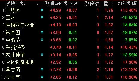 涨停复盘丨农业股普涨,军工股活跃,先锋电子6连板后能否再上?