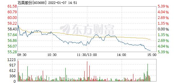石英股份1月7日盘中跌幅达5