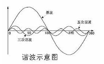 变频器系列谐波危害及解决措施