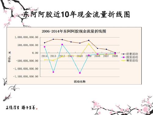 东阿阿胶2014年度现金流量分析ppt