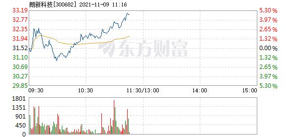 朗新科技11月9日盘中涨幅达5