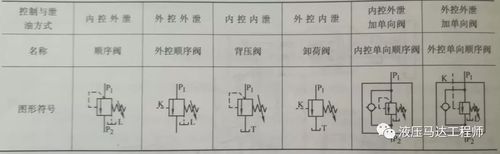 下图为顺序阀的职能符号以及应用. 责任编辑