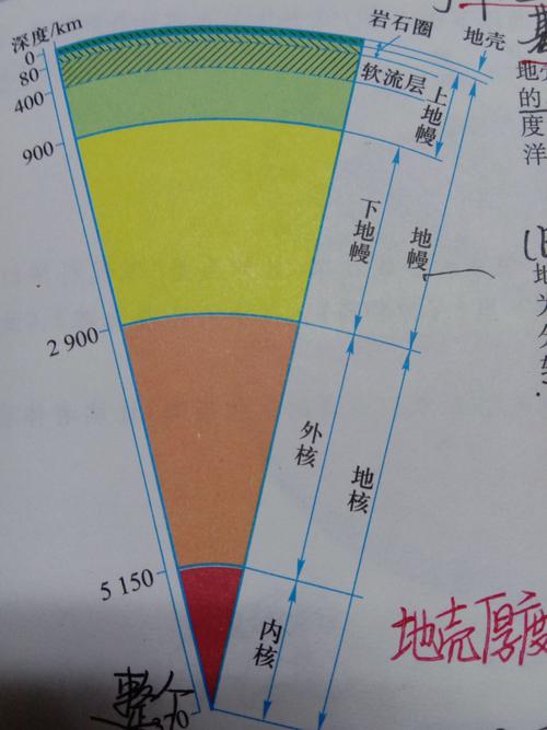 以莫霍界面和古登堡界面为界,地球内部分为地壳,地幔和地核三个圈层