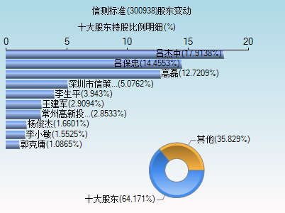 信测标准(300938)_股票行情,行情首页_中财网