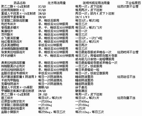 表4 处方用法用量与说明书不符典型实例