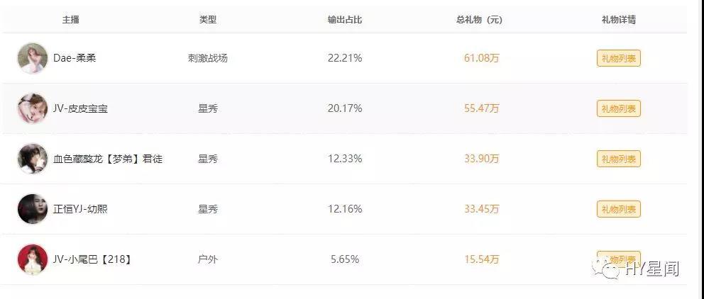 「虎牙年度」年度期间十大消费神豪有你熟知的吗?