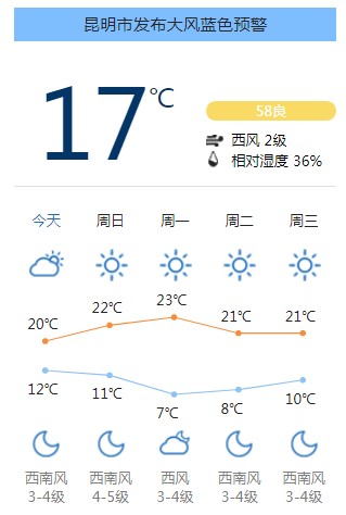 尽管天气预报上显示,今天昆明最高气温20℃,但截至下午6点,昆明今天