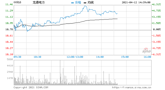 龙源电力涨超5% 获汇丰研究给予买入评级-股票频道
