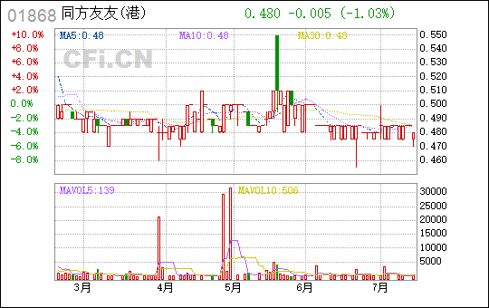 同方友友(港)(01868)_港股行情_中财网