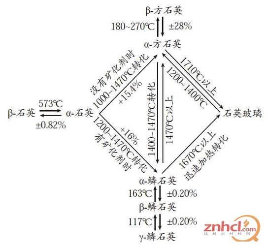 石英晶型转变图